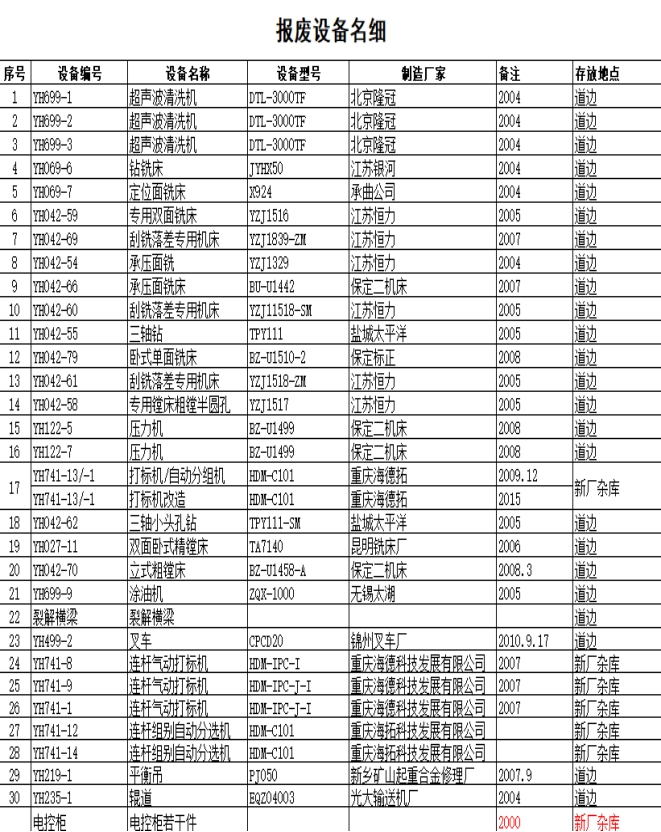 2020年12月承德苏垦银河连杆有限公司报废设备打包处置项目比价 邀请函